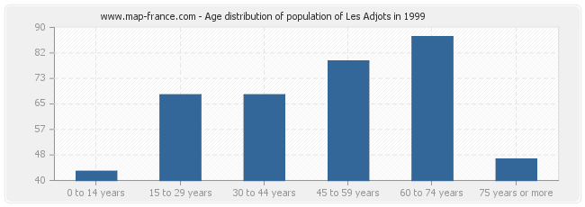 Age distribution of population of Les Adjots in 1999